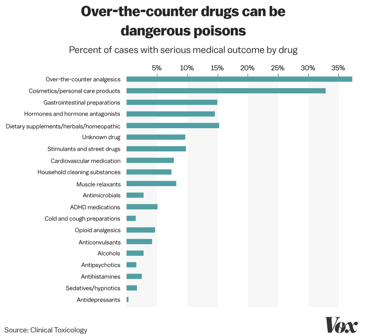 A chart showing the frequency of various substances in self-poisonings.