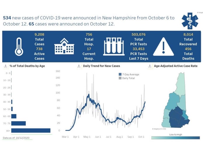 Nearly one third of new coronavirus positive test results in New Hampshire came from Rockingham County. The latest data dashboard reported on Oct. 12.