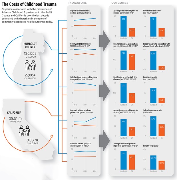 Sources: Webster, D., et al. California Child Welfare Indicators Project Reports, UC Berkeley Center for Social Services Research; 2California Sentencing Institute; 3kidsdata.org; 4U.S. Census Bureau; 52018 Humboldt County Community Health Assessment; 6Humboldt Housing and Homeless Coalition Press Release Feb. 20, 2019; 7California Department of Education. - GRAPHIC BY JONATHAN WEBSTER / NORTH COAST JOURNAL 2020